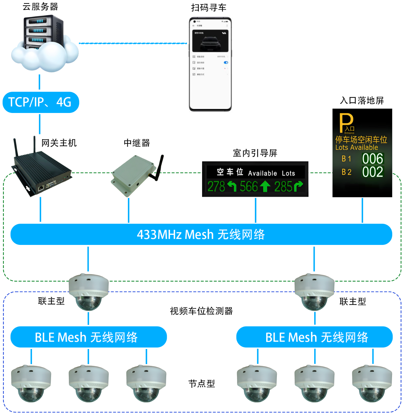 无线智慧停车引导系统简介